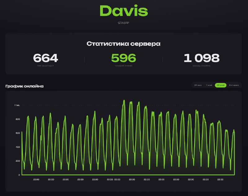 Почти все медиа-партнеры покинули сервер Davis; пик составил 664 игрока