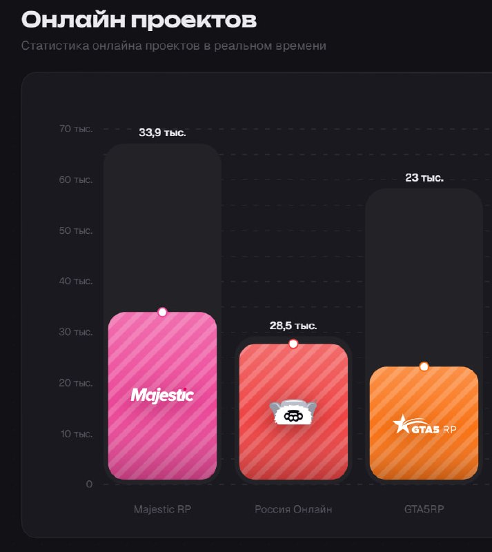 Россия Онлайн почти достигла 30 тысяч игроков спустя три часа после открытия