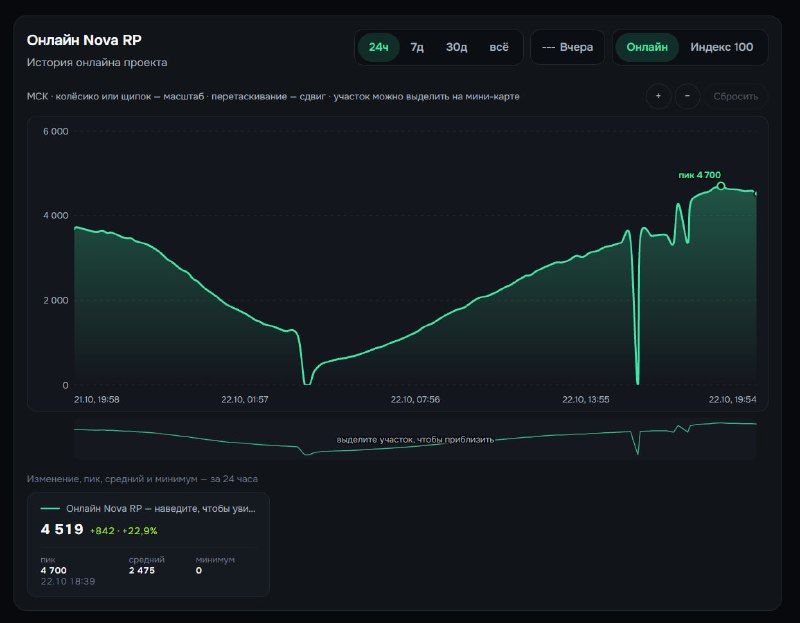 Nova RP открыла третий сервер Horizon