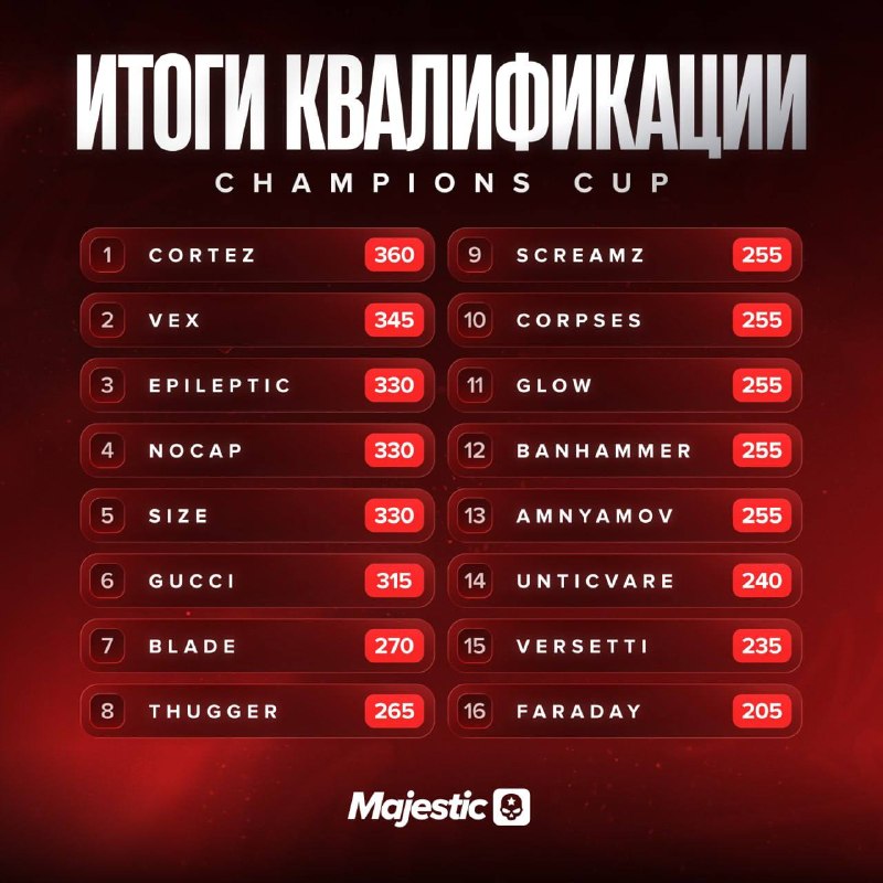Завершилась квалификация Champions Cup