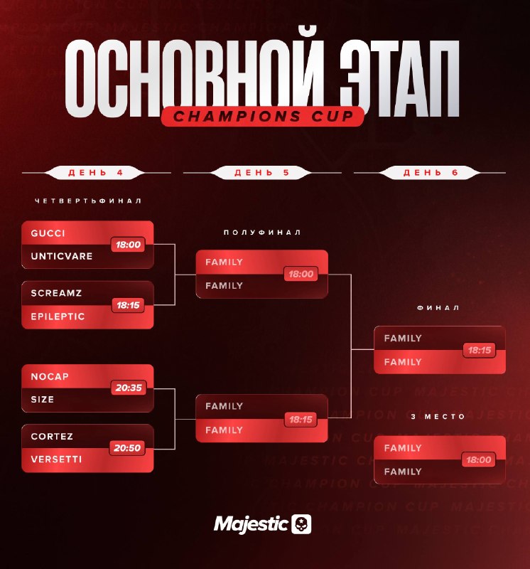 В Champions Cup прошла половина турнира